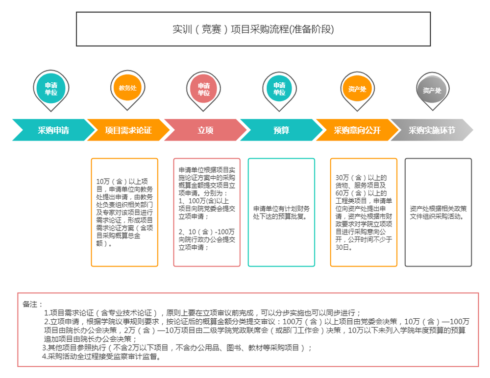 实训(竞赛)项目政府采购流程(准备阶段)